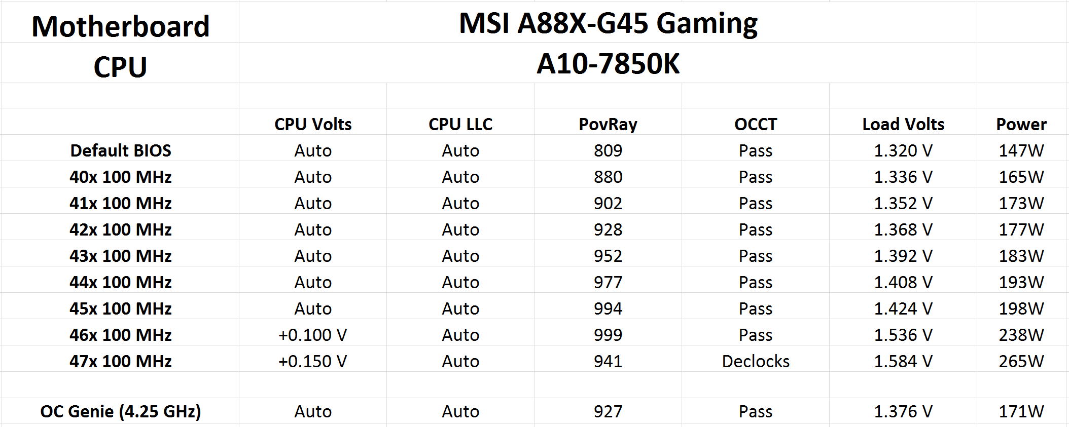 MSI A88X-G45 Gaming In The Box, Overclocking - MSI A88X-G45